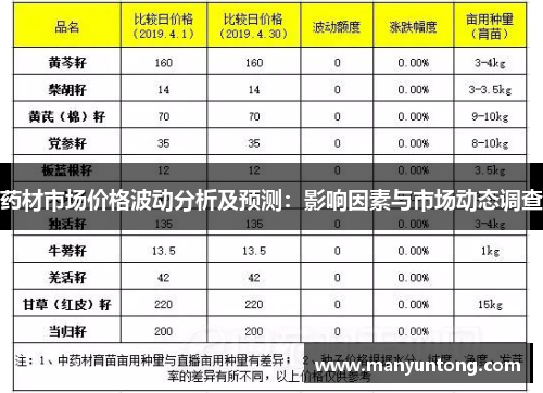 药材市场价格波动分析及预测：影响因素与市场动态调查